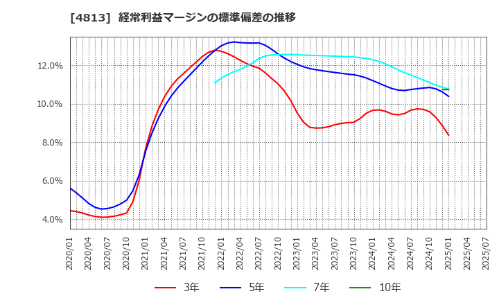 4813 (株)ＡＣＣＥＳＳ: 経常利益マージンの標準偏差の推移