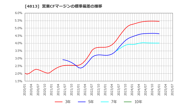 4813 (株)ＡＣＣＥＳＳ: 営業CFマージンの標準偏差の推移