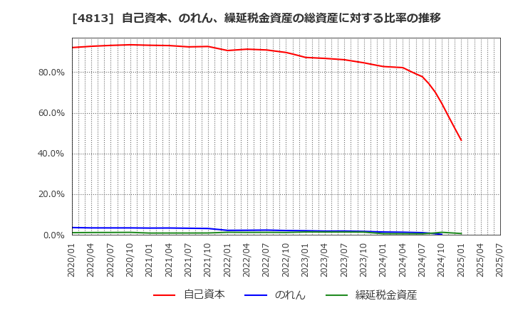 4813 (株)ＡＣＣＥＳＳ: 自己資本、のれん、繰延税金資産の総資産に対する比率の推移