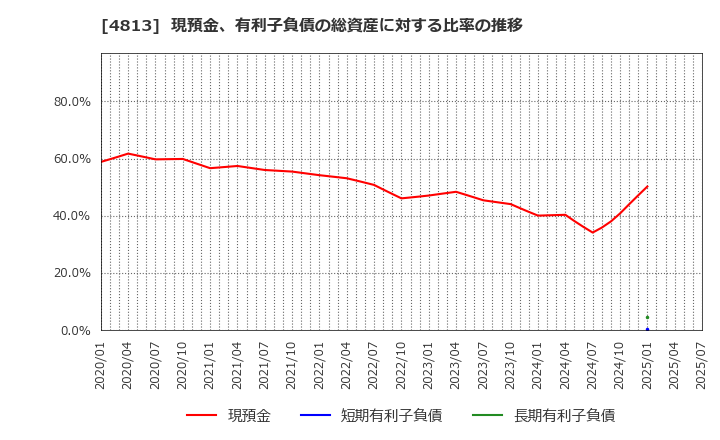 4813 (株)ＡＣＣＥＳＳ: 現預金、有利子負債の総資産に対する比率の推移