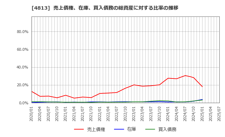 4813 (株)ＡＣＣＥＳＳ: 売上債権、在庫、買入債務の総資産に対する比率の推移