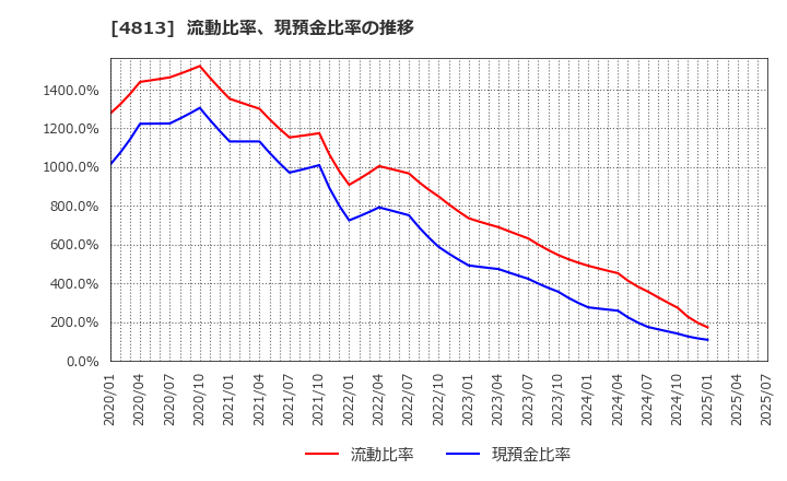 4813 (株)ＡＣＣＥＳＳ: 流動比率、現預金比率の推移