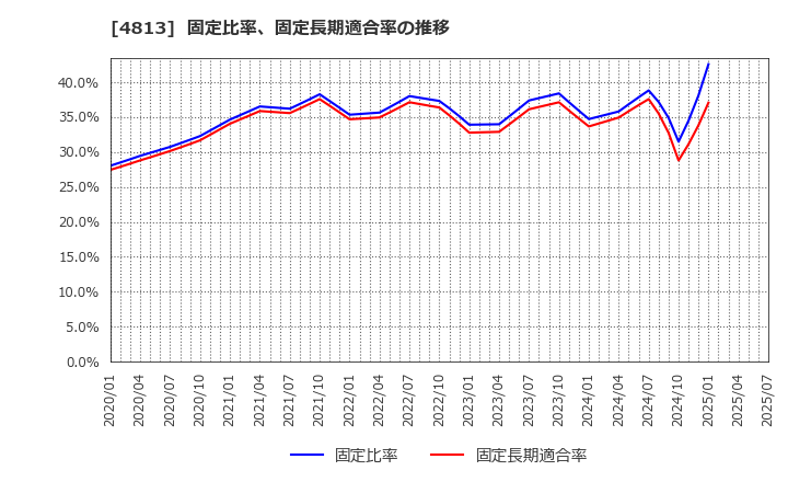 4813 (株)ＡＣＣＥＳＳ: 固定比率、固定長期適合率の推移