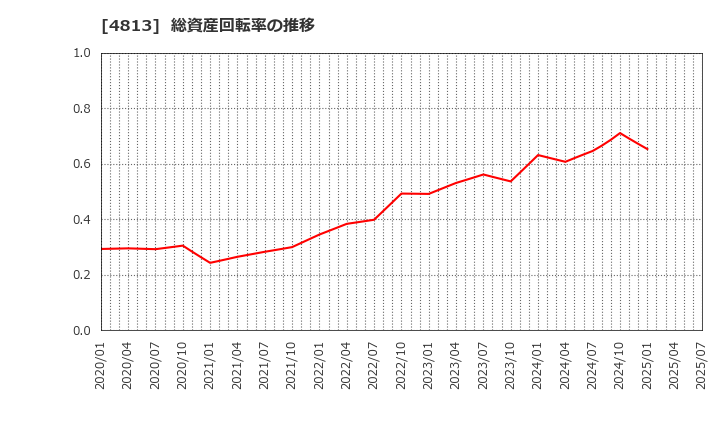 4813 (株)ＡＣＣＥＳＳ: 総資産回転率の推移