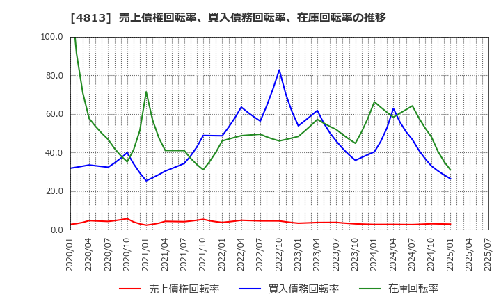 4813 (株)ＡＣＣＥＳＳ: 売上債権回転率、買入債務回転率、在庫回転率の推移
