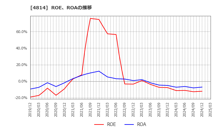 4814 ネクストウェア(株): ROE、ROAの推移