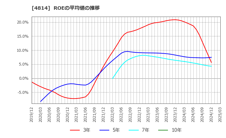 4814 ネクストウェア(株): ROEの平均値の推移