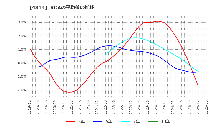 4814 ネクストウェア(株): ROAの平均値の推移