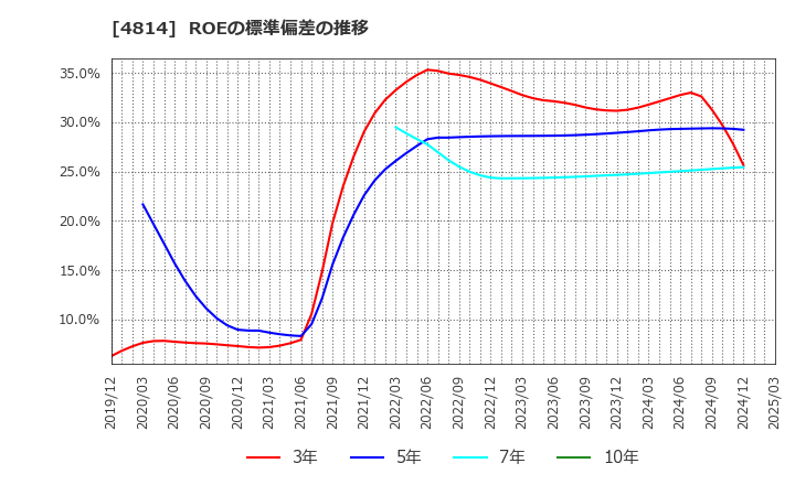 4814 ネクストウェア(株): ROEの標準偏差の推移