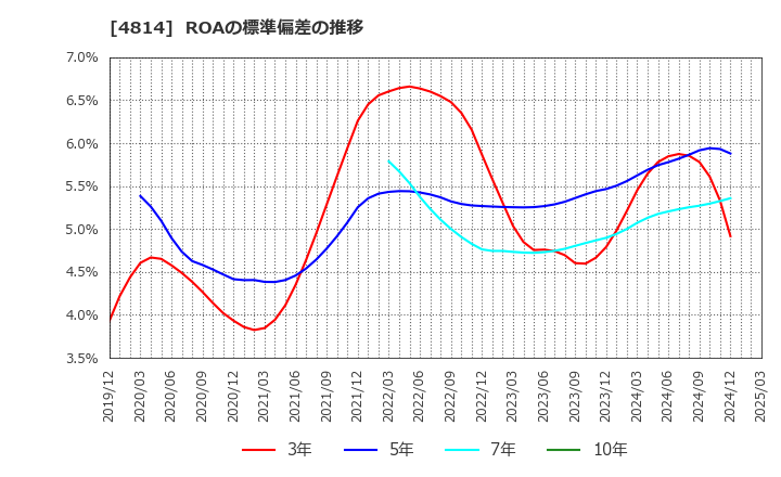 4814 ネクストウェア(株): ROAの標準偏差の推移