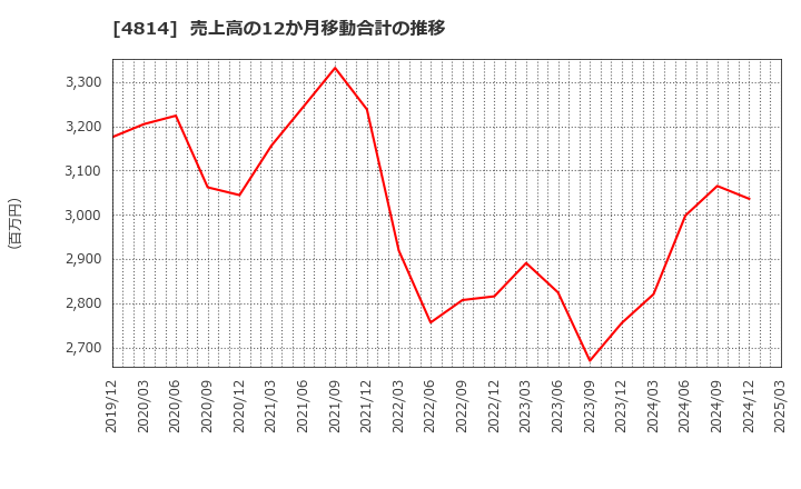 4814 ネクストウェア(株): 売上高の12か月移動合計の推移