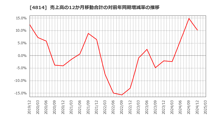 4814 ネクストウェア(株): 売上高の12か月移動合計の対前年同期増減率の推移