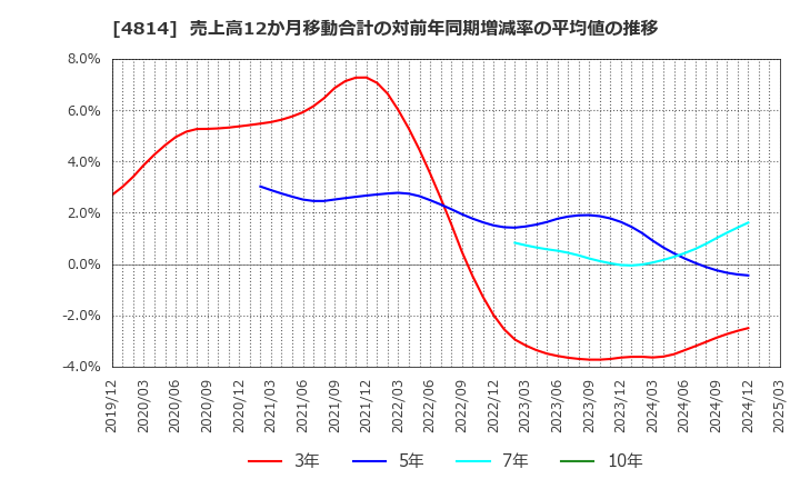 4814 ネクストウェア(株): 売上高12か月移動合計の対前年同期増減率の平均値の推移