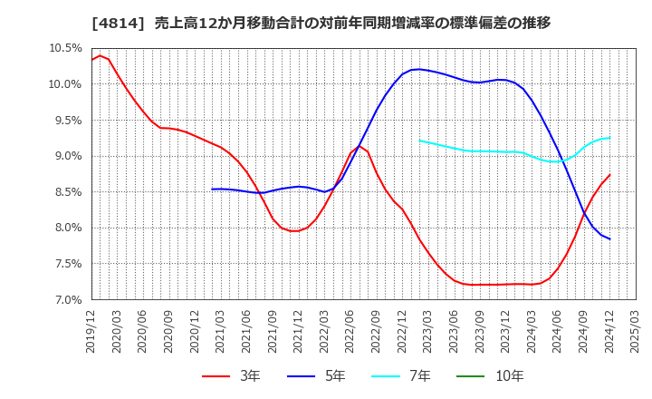4814 ネクストウェア(株): 売上高12か月移動合計の対前年同期増減率の標準偏差の推移