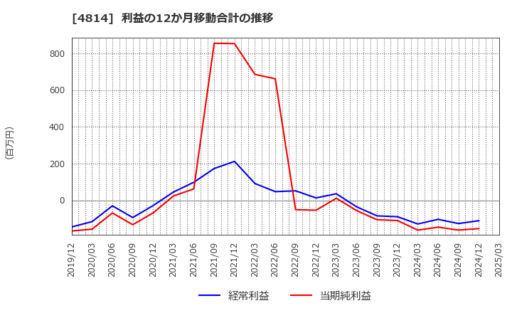 4814 ネクストウェア(株): 利益の12か月移動合計の推移