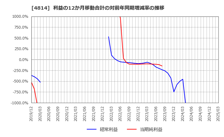 4814 ネクストウェア(株): 利益の12か月移動合計の対前年同期増減率の推移