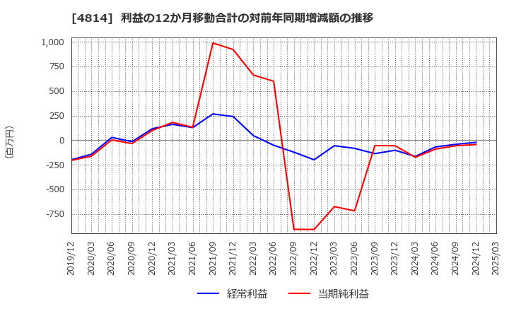 4814 ネクストウェア(株): 利益の12か月移動合計の対前年同期増減額の推移