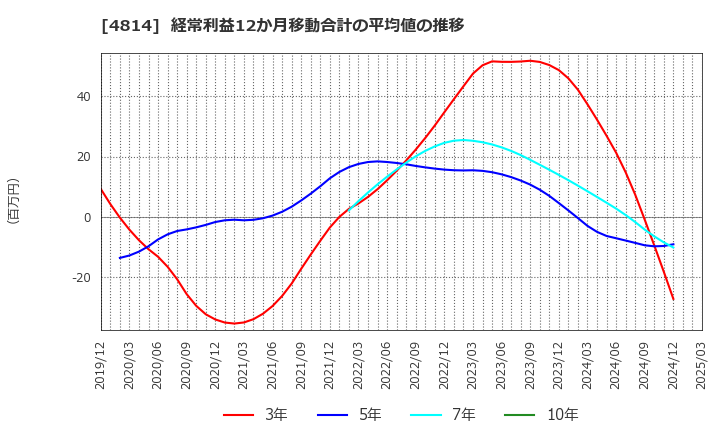 4814 ネクストウェア(株): 経常利益12か月移動合計の平均値の推移