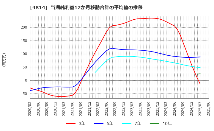 4814 ネクストウェア(株): 当期純利益12か月移動合計の平均値の推移