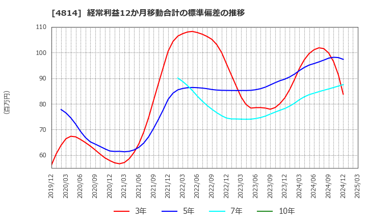 4814 ネクストウェア(株): 経常利益12か月移動合計の標準偏差の推移