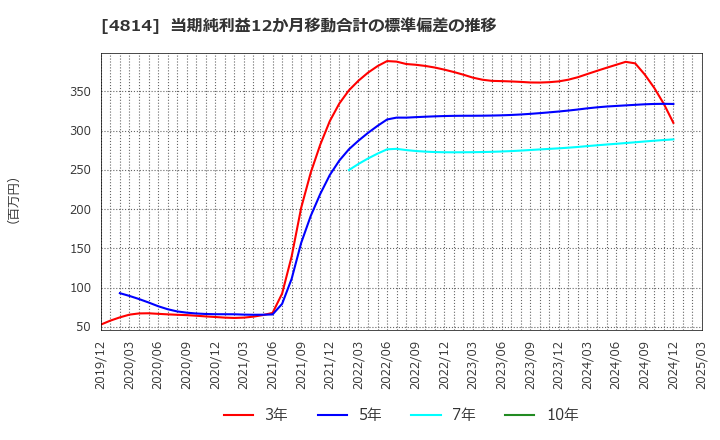 4814 ネクストウェア(株): 当期純利益12か月移動合計の標準偏差の推移