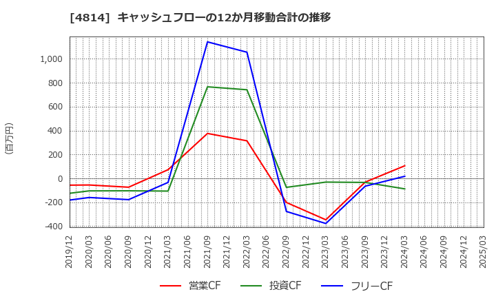 4814 ネクストウェア(株): キャッシュフローの12か月移動合計の推移