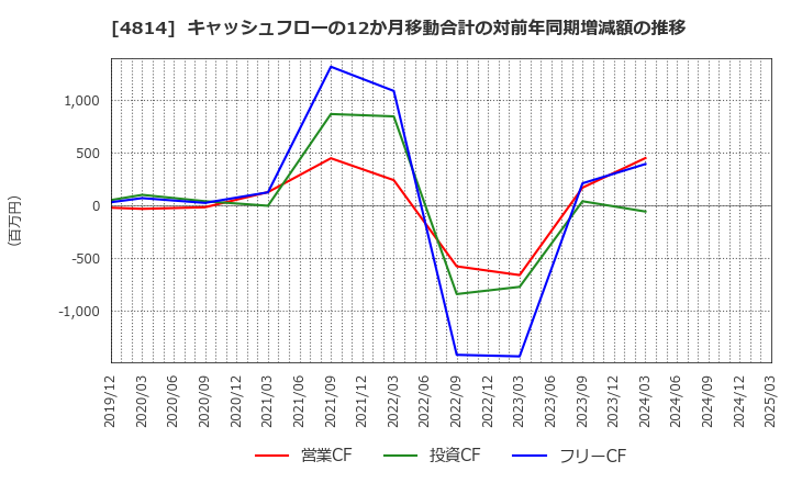 4814 ネクストウェア(株): キャッシュフローの12か月移動合計の対前年同期増減額の推移