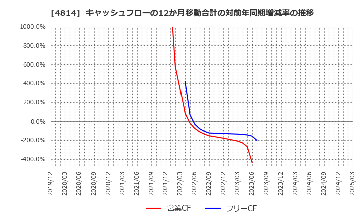 4814 ネクストウェア(株): キャッシュフローの12か月移動合計の対前年同期増減率の推移