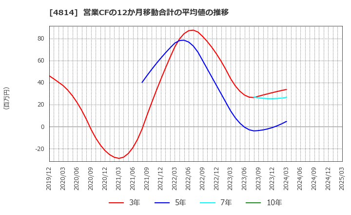 4814 ネクストウェア(株): 営業CFの12か月移動合計の平均値の推移