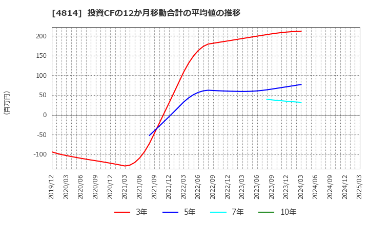 4814 ネクストウェア(株): 投資CFの12か月移動合計の平均値の推移
