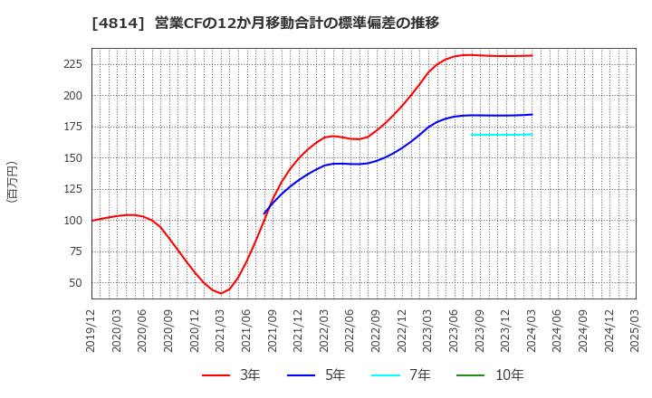 4814 ネクストウェア(株): 営業CFの12か月移動合計の標準偏差の推移