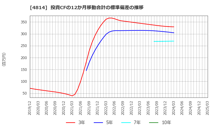 4814 ネクストウェア(株): 投資CFの12か月移動合計の標準偏差の推移