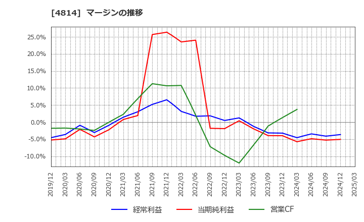 4814 ネクストウェア(株): マージンの推移