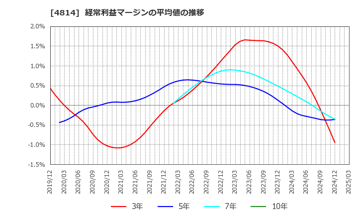 4814 ネクストウェア(株): 経常利益マージンの平均値の推移