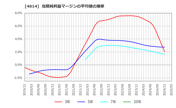 4814 ネクストウェア(株): 当期純利益マージンの平均値の推移