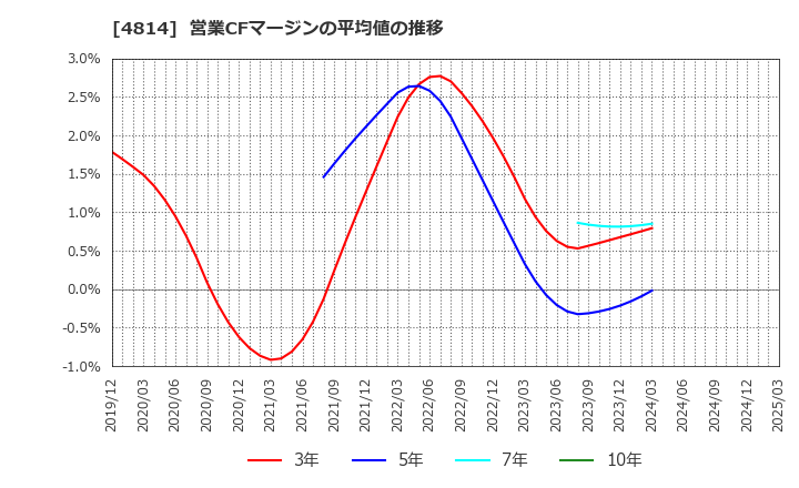 4814 ネクストウェア(株): 営業CFマージンの平均値の推移