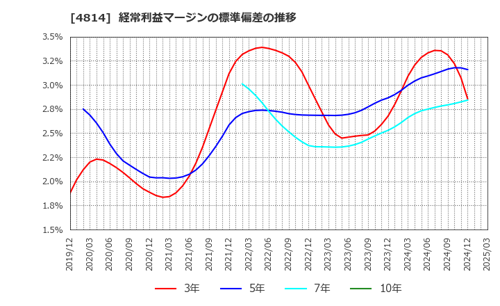 4814 ネクストウェア(株): 経常利益マージンの標準偏差の推移