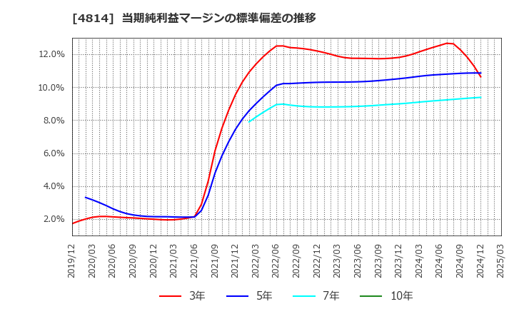 4814 ネクストウェア(株): 当期純利益マージンの標準偏差の推移