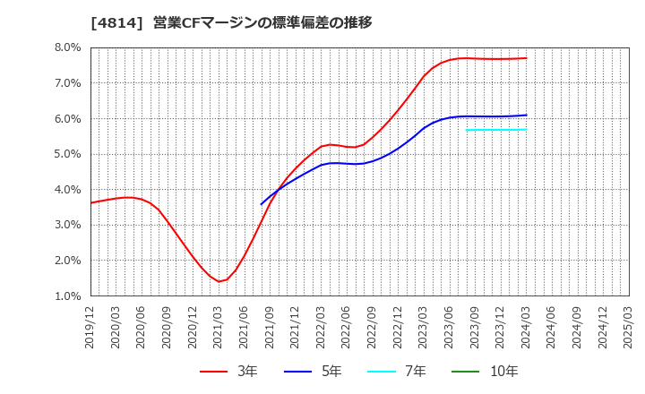 4814 ネクストウェア(株): 営業CFマージンの標準偏差の推移