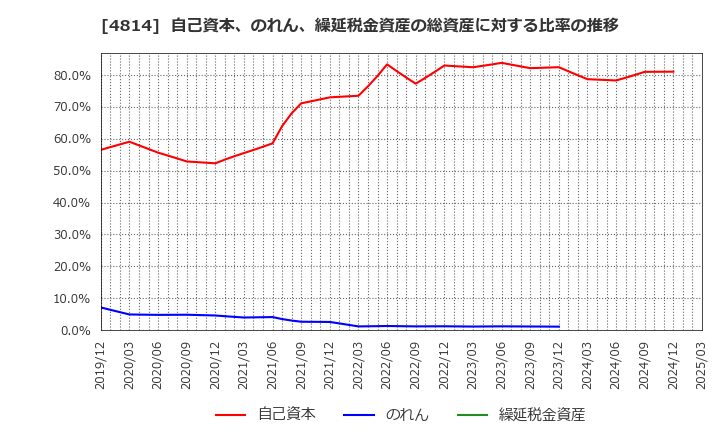 4814 ネクストウェア(株): 自己資本、のれん、繰延税金資産の総資産に対する比率の推移