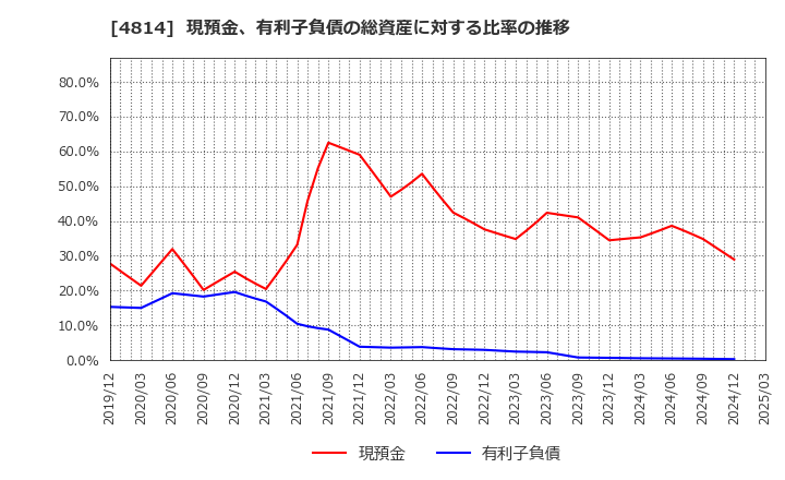 4814 ネクストウェア(株): 現預金、有利子負債の総資産に対する比率の推移
