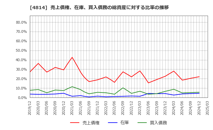4814 ネクストウェア(株): 売上債権、在庫、買入債務の総資産に対する比率の推移