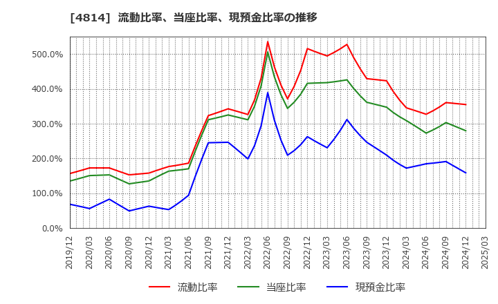 4814 ネクストウェア(株): 流動比率、当座比率、現預金比率の推移