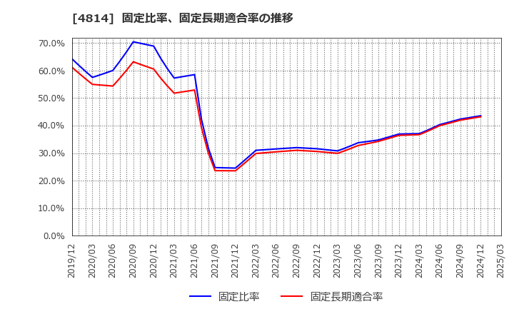 4814 ネクストウェア(株): 固定比率、固定長期適合率の推移