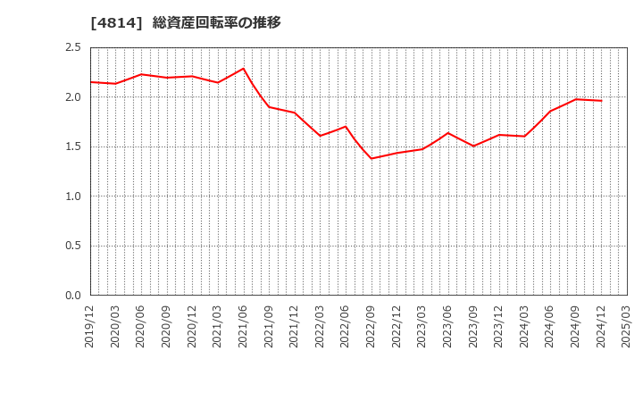 4814 ネクストウェア(株): 総資産回転率の推移