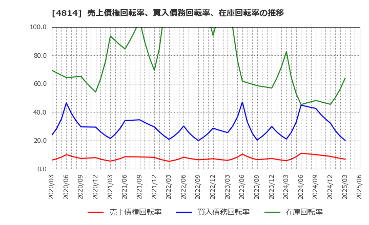 4814 ネクストウェア(株): 売上債権回転率、買入債務回転率、在庫回転率の推移