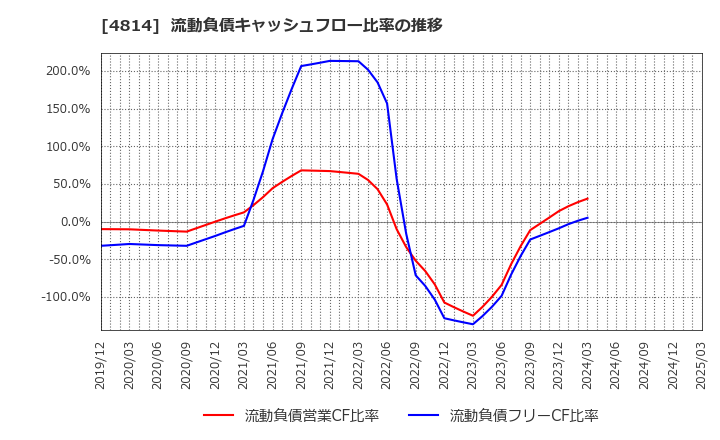 4814 ネクストウェア(株): 流動負債キャッシュフロー比率の推移