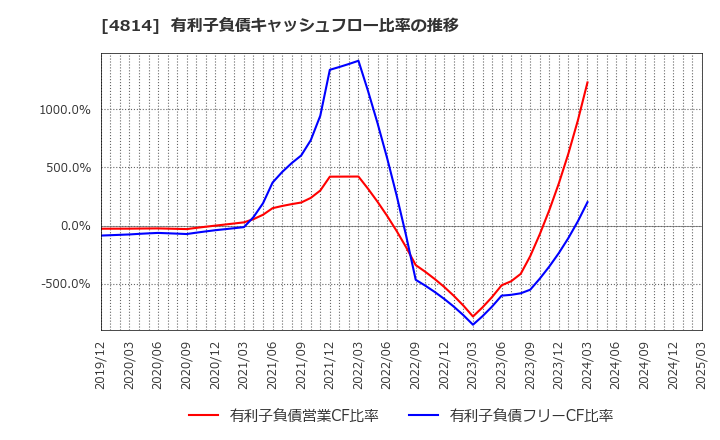 4814 ネクストウェア(株): 有利子負債キャッシュフロー比率の推移