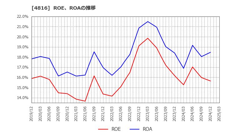 4816 東映アニメーション(株): ROE、ROAの推移