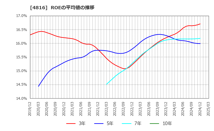 4816 東映アニメーション(株): ROEの平均値の推移
